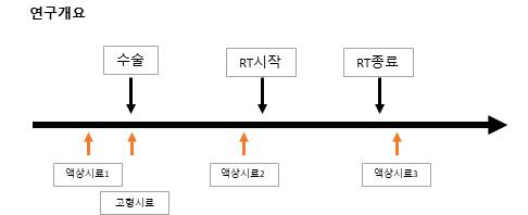 액상 생검을 통한 종양 유무 판별법의 개발