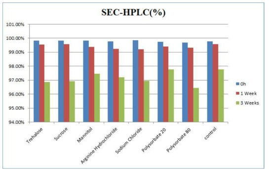 ADC formulation stability study, SEC-HPLC 결과 정리