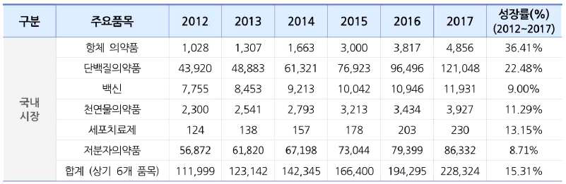 국내 바이오의약품 시장 전망 (단위: 억 원) (바이오 의약품 동향분석 보고서, 바이오협회)