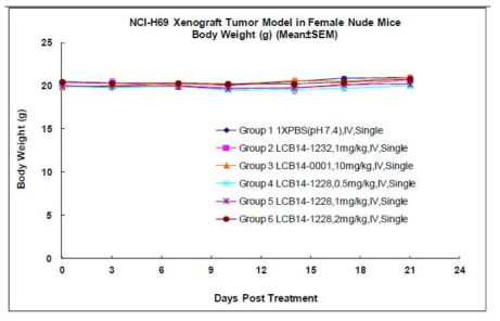 Effect of test articles on body weight of animals bearing human Small Cell Lung Cancer NCI-H69 xenografts (mean±SEM)