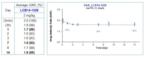최종 개발 후보 물질의 rat PK study에서의 DAR change 확인 결과