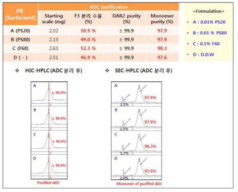 ADC 분리 후 제형에 따른 분리 수율 및 ADC의 monomer purity 확인 결과