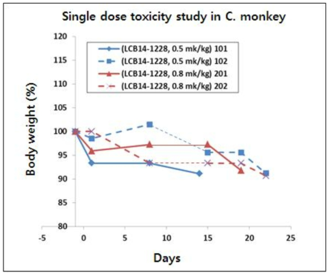 최종 개발 후보물질의 monkey tox study