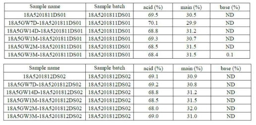 18A5 DS의 CEX-HPLC 분석 결과, 25°C stability