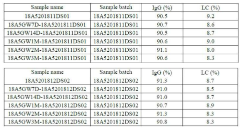 18A5 DS의 CE-SDS-NR 분석 결과, 25°C stability