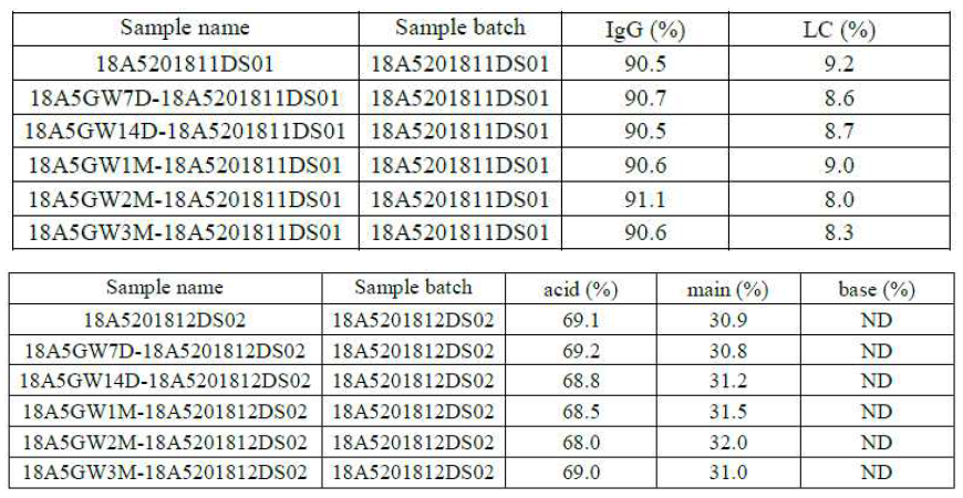 18A5 DS의 CEX-HPLC 분석 결과, 25°C stability
