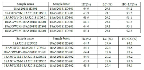 18A5 DS의 CE-SDS-R 분석 결과, 25°C stability