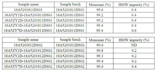 18A5 DS의 monomer purity 분석 결과, shaking stability