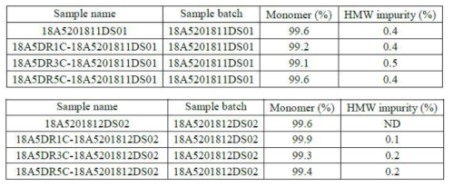 18A5 DS의 monomer purity 분석 결과, freeze-thaw stability