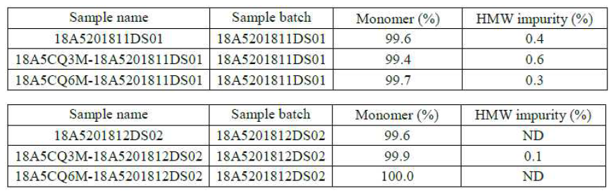 18A5 DS의 monomer purity 분석 결과, long-term stability