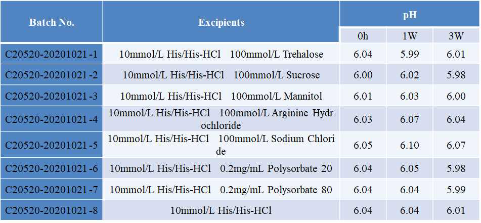 ADC formulation stability study, pH