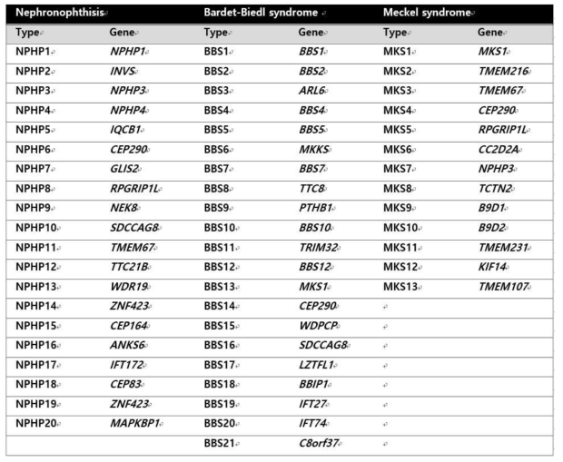 Genotypes of nephronophthisis, Bardet-Biedl syndrome, and Mecke syndrome