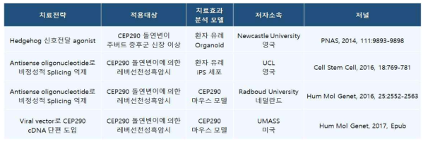 Ciliopathy에 대한 유전자 치료 시도