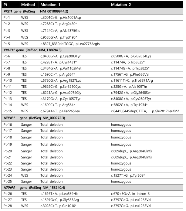 Genetic mutations detected in our patients with renal ciliopathy