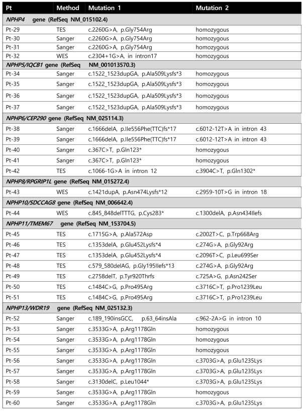 Genetic mutations detected in our patients with renal ciliopathy(Continued)