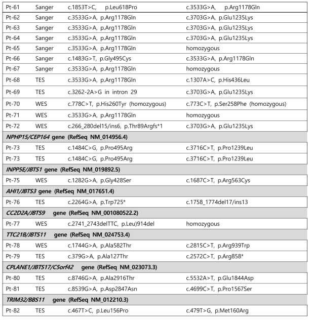 Genetic mutations detected in our patients with renal ciliopathy(Continued)