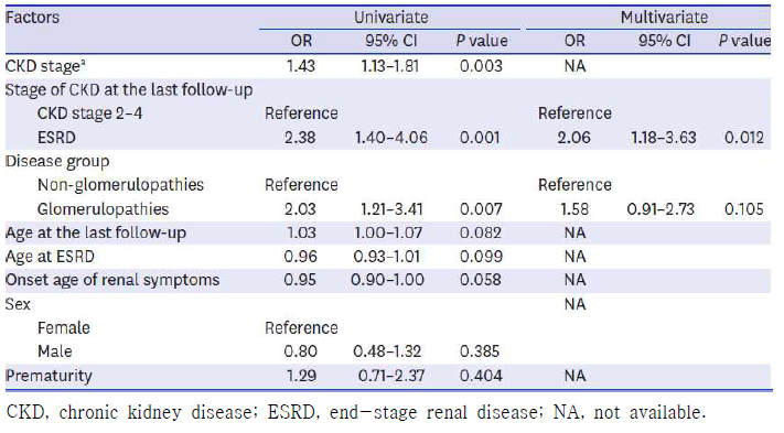 Risk factors of hearing loss in pediatric patients with chronic kidney disease