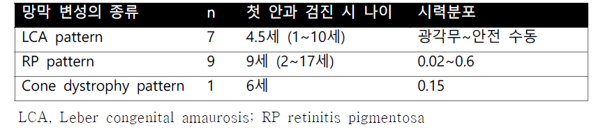 망막 변성의 양상 및 검사 소견