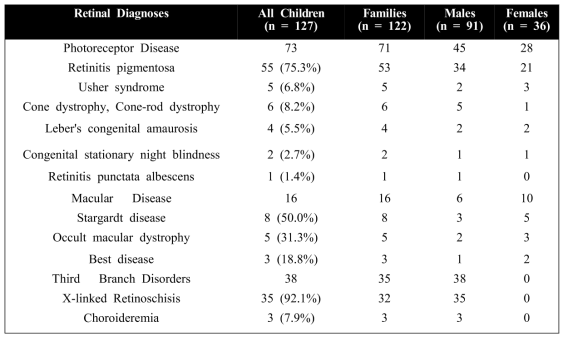 소아/청소년기에 발생한 유전성 망막질환의 cohort의 진단 분포