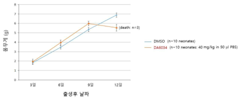 DA-6034가 발달 초기 생쥐에 체중 변화와 생존에 미치는 영향