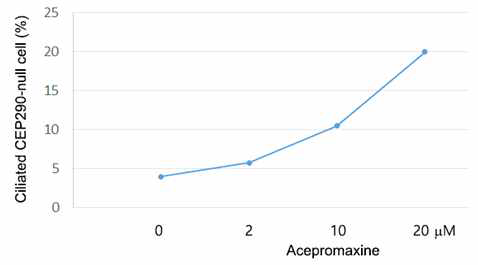 Acepromazine의 RPE1 CEP290-null 세포 일차섬모 형성 복구 효과(dose-response)