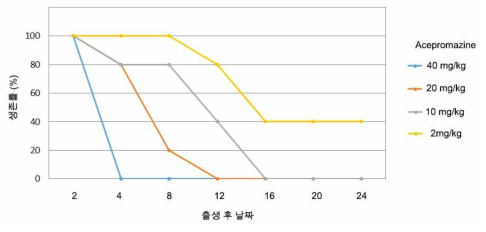 Acepromazine 투여가 어린 생쥐의 생존에 미치는 영향