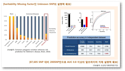 대규모 동아시안 치매 특이 유전체 DB의 구축