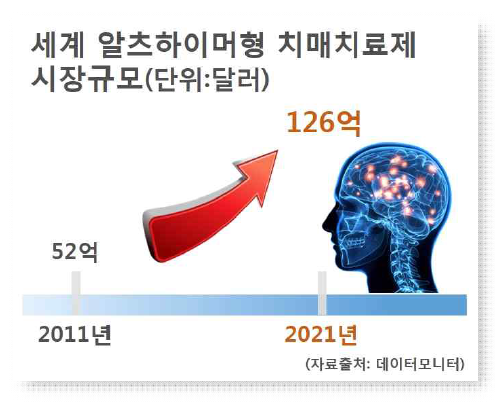 미국, 일본 등 상위 7개 국가 시장규모 및 전망치