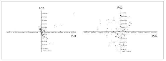 뇌 조직 RNA-seq 샘플들의 PCA 분석결과