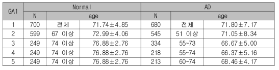 연령별 분석: 나이대별로 구분된 Normal-AD 군에 대한 분석