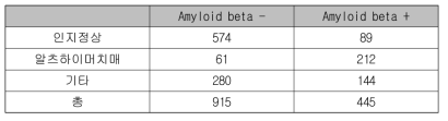 분석에 이용된 아밀로이드 베타 PET포함 피험자 정보