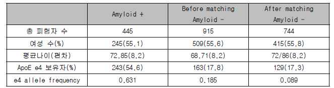 Demographic 정보