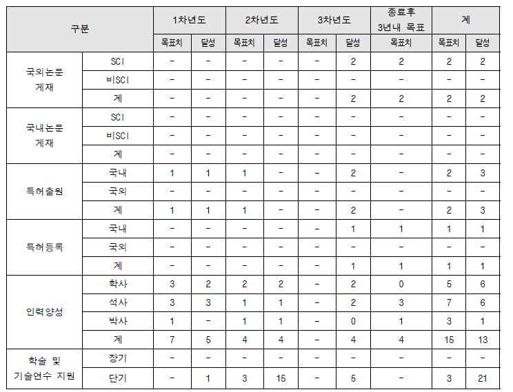 본 과제의 연구성과