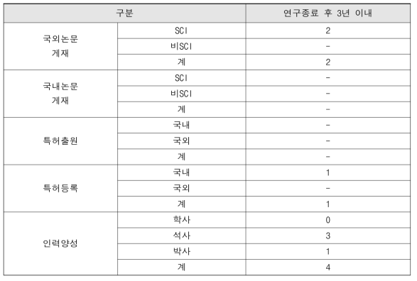 추가 연구로 연구종료 후 3년 이내 발표될 성과