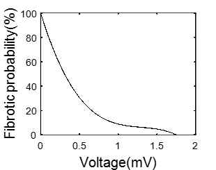 voltage와 fibrosis 분포는 반비례 관계