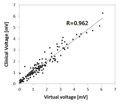 clinical과 virtual voltage 값의 상관관계