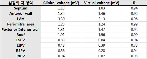 높은 상관관계를 보이고 있는 심장 각 영역에서의 clinical vs. virtual voltage 데이터