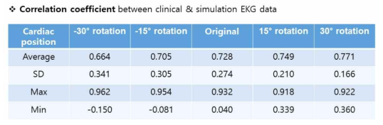 clinical EKG vs. 5가지 형태로 설정한 virutal 심장모델의 각 위치에 대한 상관관계 분석 결과