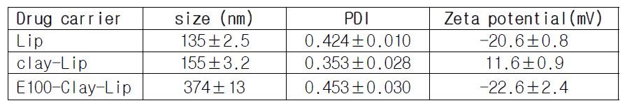 저분자 약물 봉입 리피드-클레이 다중 복합체의 특성