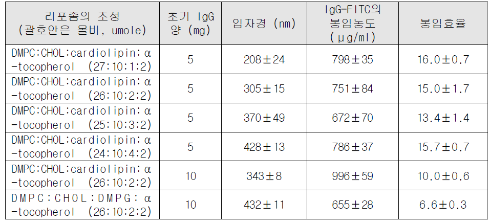 리포좀 중 음성 하전 리피드 함유율이 IgG-FITC 봉입 농도 및 리포좀의 입자경에 미치는 영향