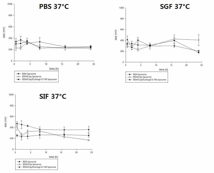 BSA-FITC 봉입 리피드-클레이 복합체의 pH 7.4의 인산염 완충액, pH 6.4의 인공장액, pH 1.2의 인공 위액에서의 입자크기 변화