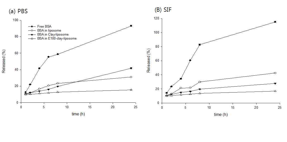 3 종의 리피드-클레이 다중 복합체 전달체로의 단백질 봉입에 따른 (a) 인산염 완충액 및 (b) 인공장액(소화효소-) 에서의 단백질의 방출 양상 비교