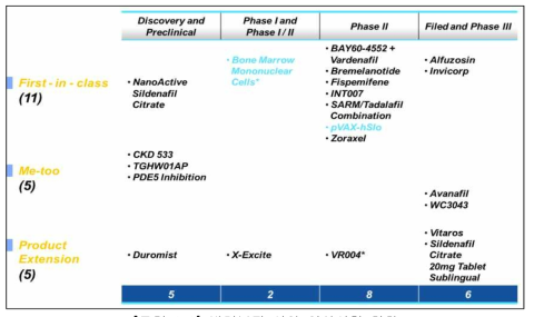 발기부전 신약 임상시험 현황