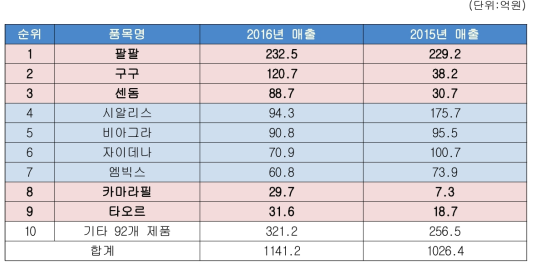 발기부전치료제 매출 현황