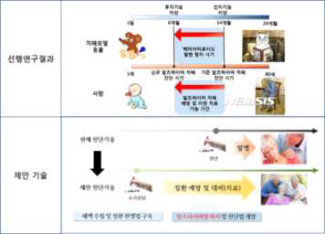 알츠하이머 치매 조기진단 연구 기본 개념도