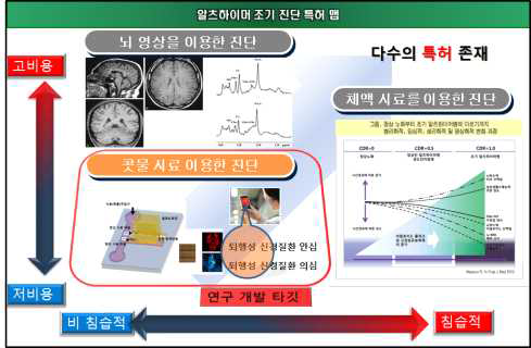 알츠하이머 조기 진단 특허 맵