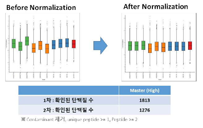 샘플 간 차이 표준화 결과