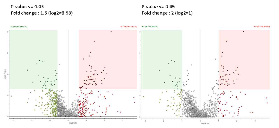 정상군과 알츠하이머 환자군 사이 단백질 변화 결과 : 정량값을 기준으로 변화량이 1.5배, 2배를 기준으로 확인되는 단백질들을 확인함 a. 1,5배 기준: 증가 (n=49), 감소 (n=27) b. 2배 기준: 증가 (n=37), 감소 (n=16)