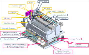 면역블롯 자동화장비의 모듈별 모식도
