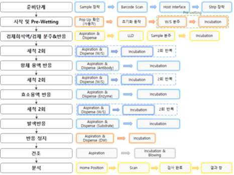 면역블롯 자동화장비의 sequence 설계